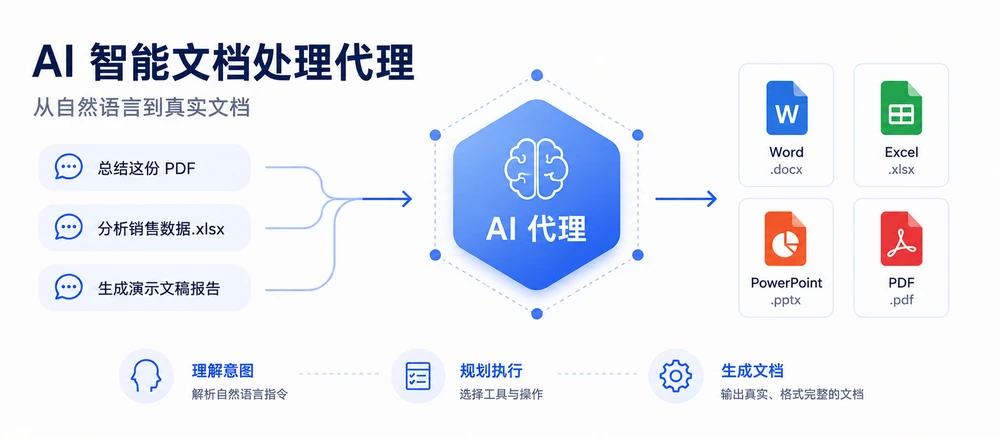 AI 文档处理智能体——它是什么、如何工作、与其他方案有何不同