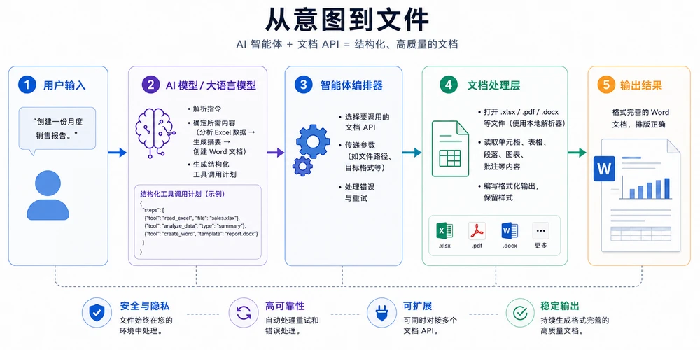 AI 文档智能体架构:从自然语言请求,经过 LLM、智能体编排器与文档处理层,最终产出完整的 Word 文档