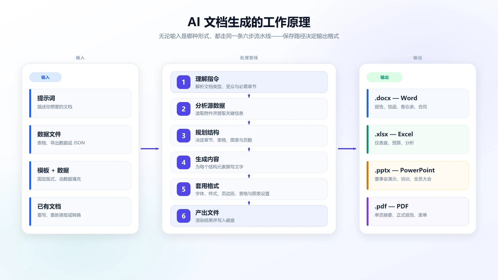 AI 文档生成管线:提示词和源数据经过 AI 智能体处理,输出格式化的 Word、Excel、PowerPoint 和 PDF 文件