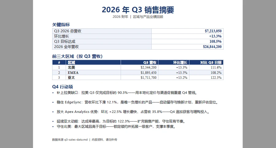 生成的一页 PDF 摘要:总营收、增长率、前三大区域和 Q4 行动项