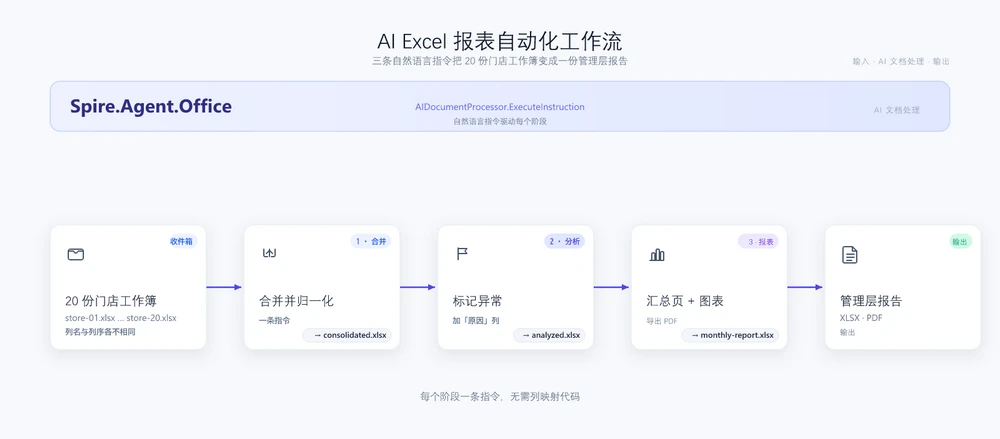 Spire.Agent.Office 工作流:20 份异构门店工作簿进入智能体,产出合并表、异常清单与管理层报告