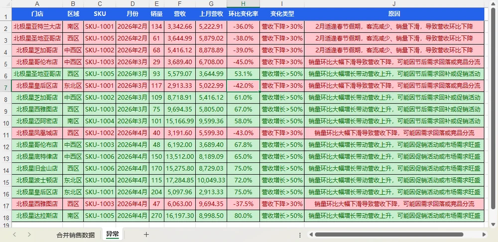 输出示例:合并后的数据加上一张带标记行、填充色与「原因」列的异常工作表