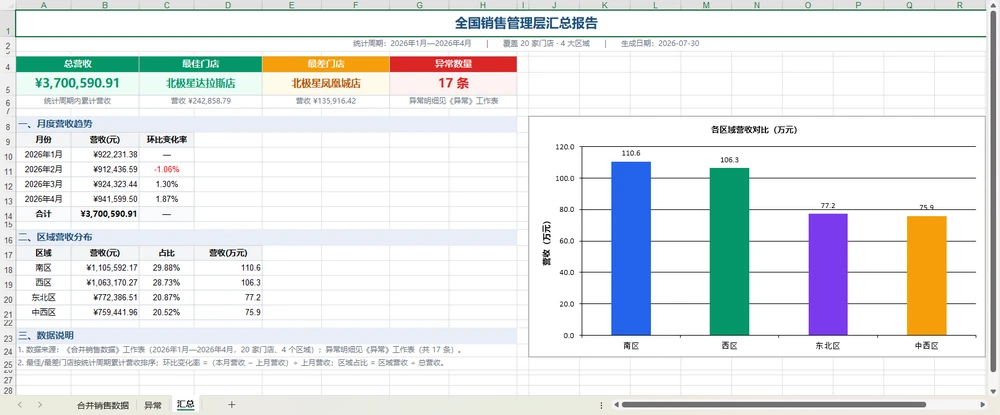 输出示例:成品管理层报告,带汇总页、趋势表与区域图表