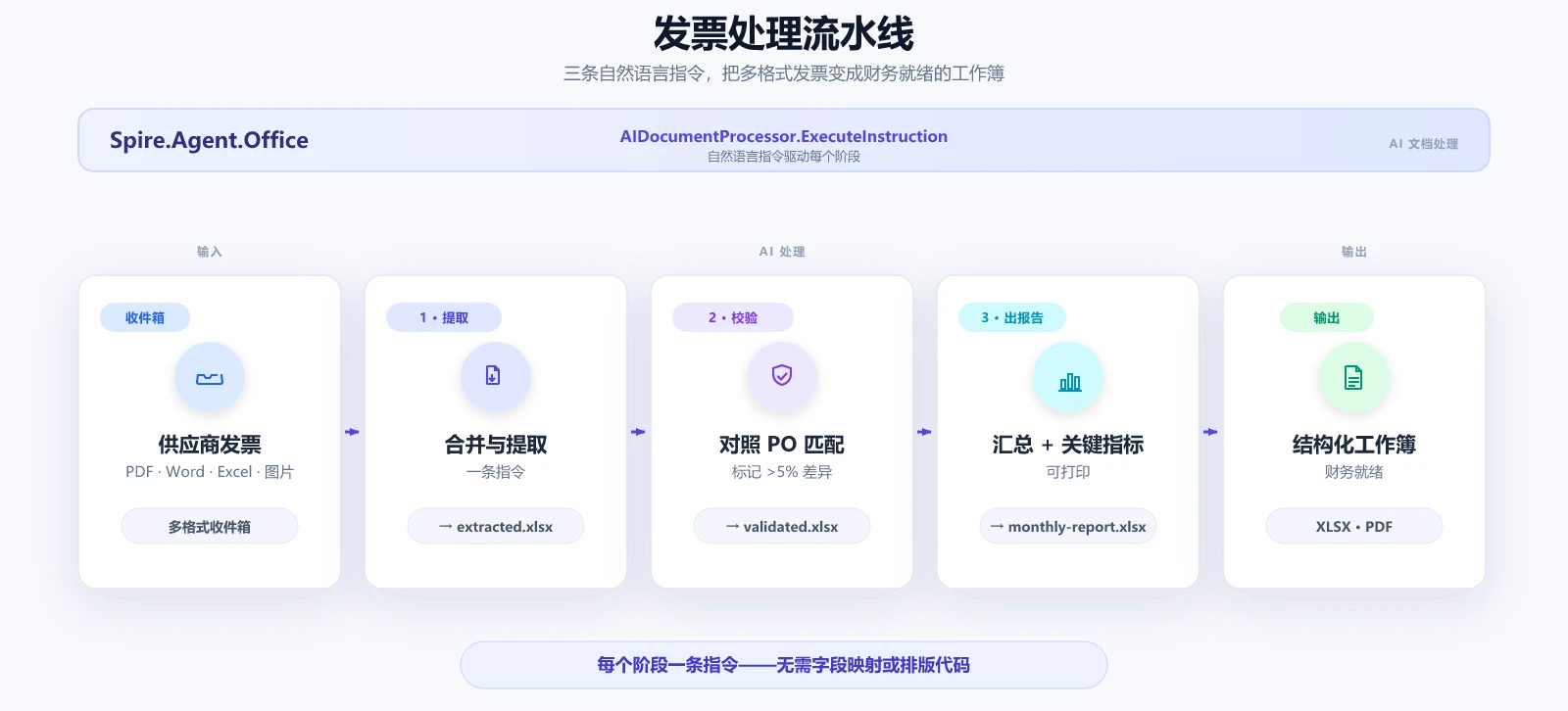 Spire.Agent.Office 发票处理流水线:多格式的供应商发票进入智能体,产出带提取数据、校验结果和汇总页的合并工作簿