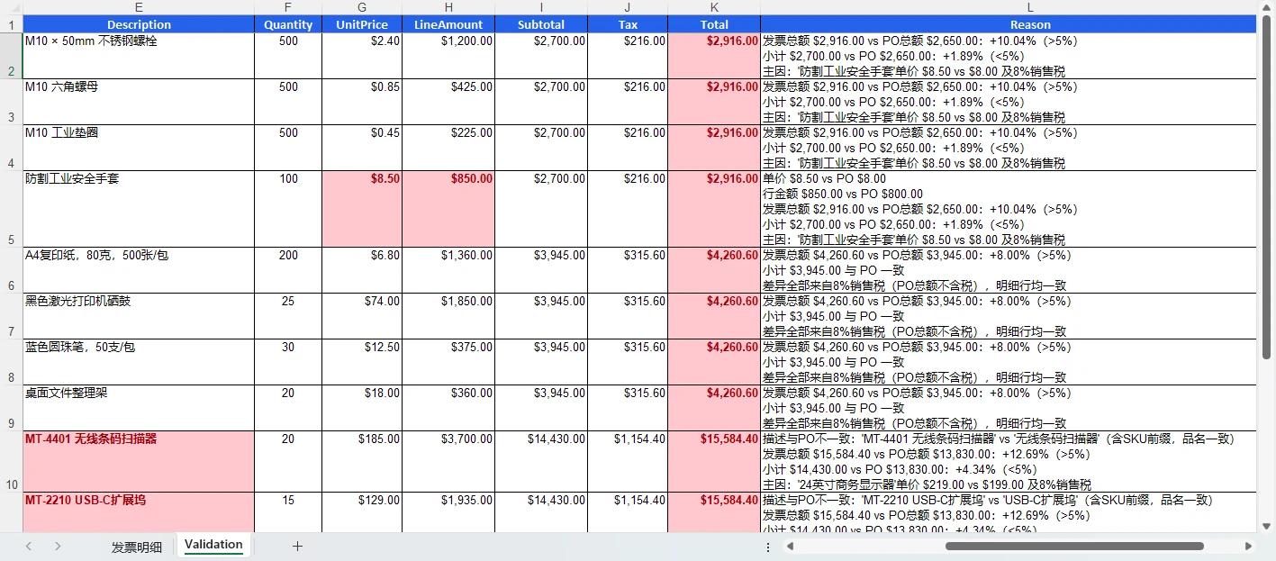 输出示例:带差异标记、红色填充和 Reason 列的校验工作表