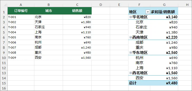Excel 数据透视表中的城市项目已组合为自定义区域类别