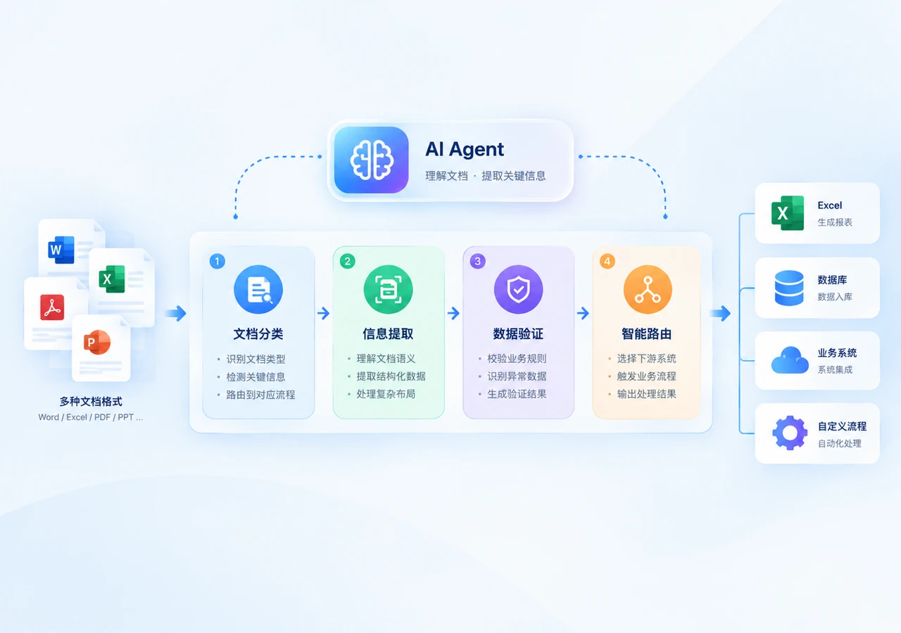 在 .NET 中构建智能文档处理流水线:IDP 开发者指南