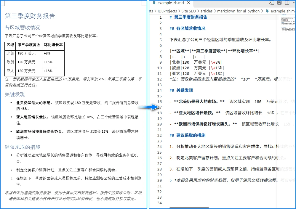 Word 报告与其转换后的 Markdown 输出并排展示